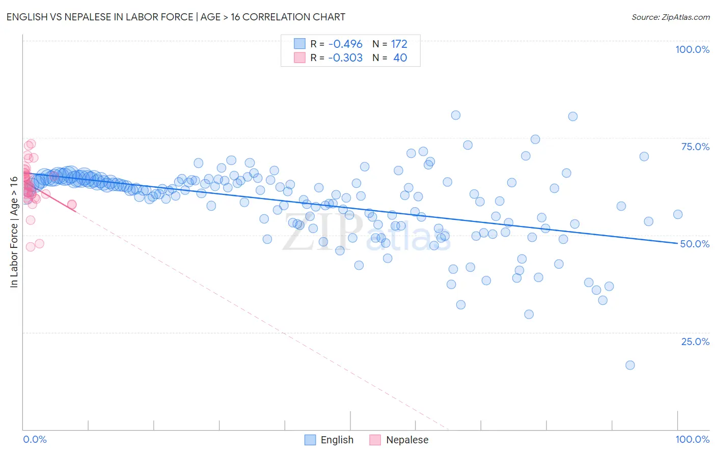 English vs Nepalese In Labor Force | Age > 16