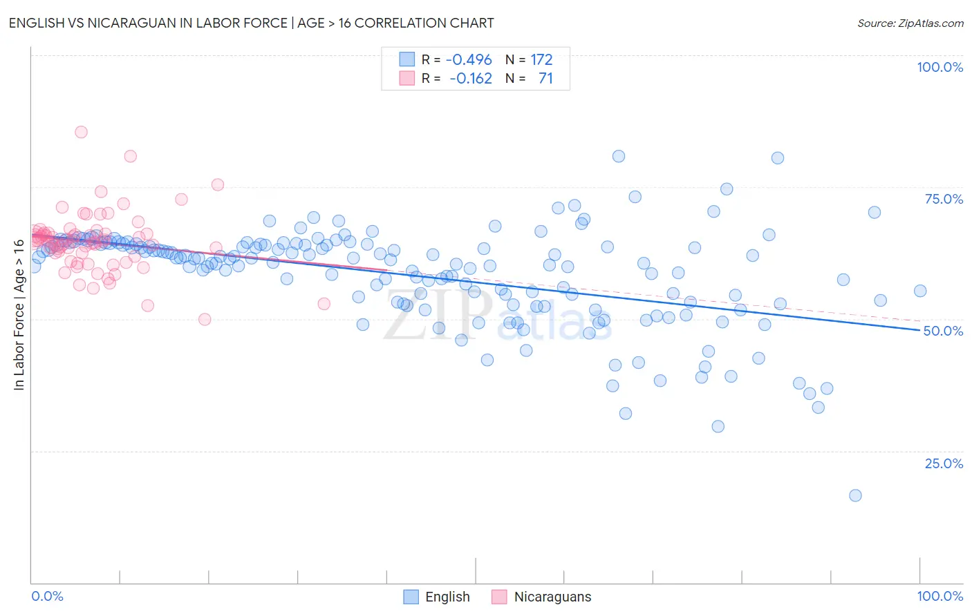 English vs Nicaraguan In Labor Force | Age > 16