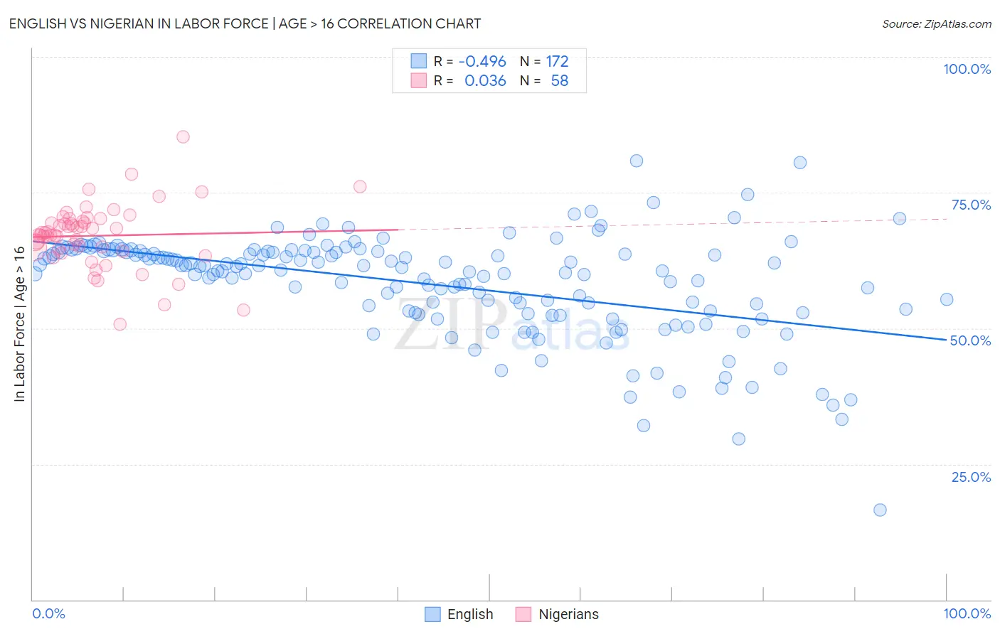 English vs Nigerian In Labor Force | Age > 16