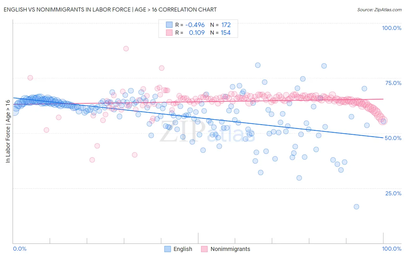 English vs Nonimmigrants In Labor Force | Age > 16