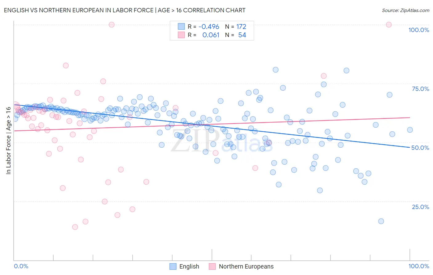 English vs Northern European In Labor Force | Age > 16