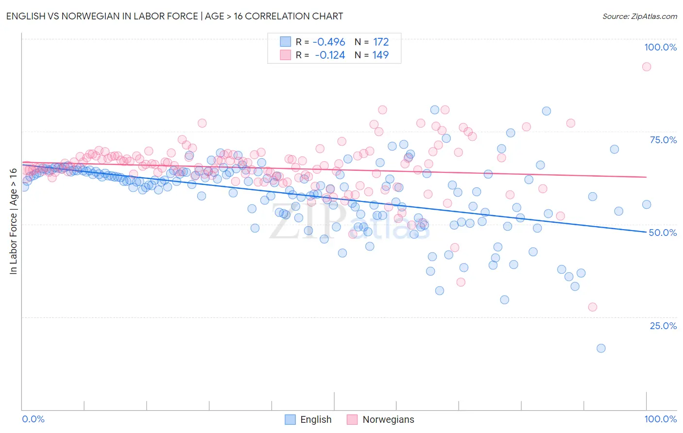 English vs Norwegian In Labor Force | Age > 16