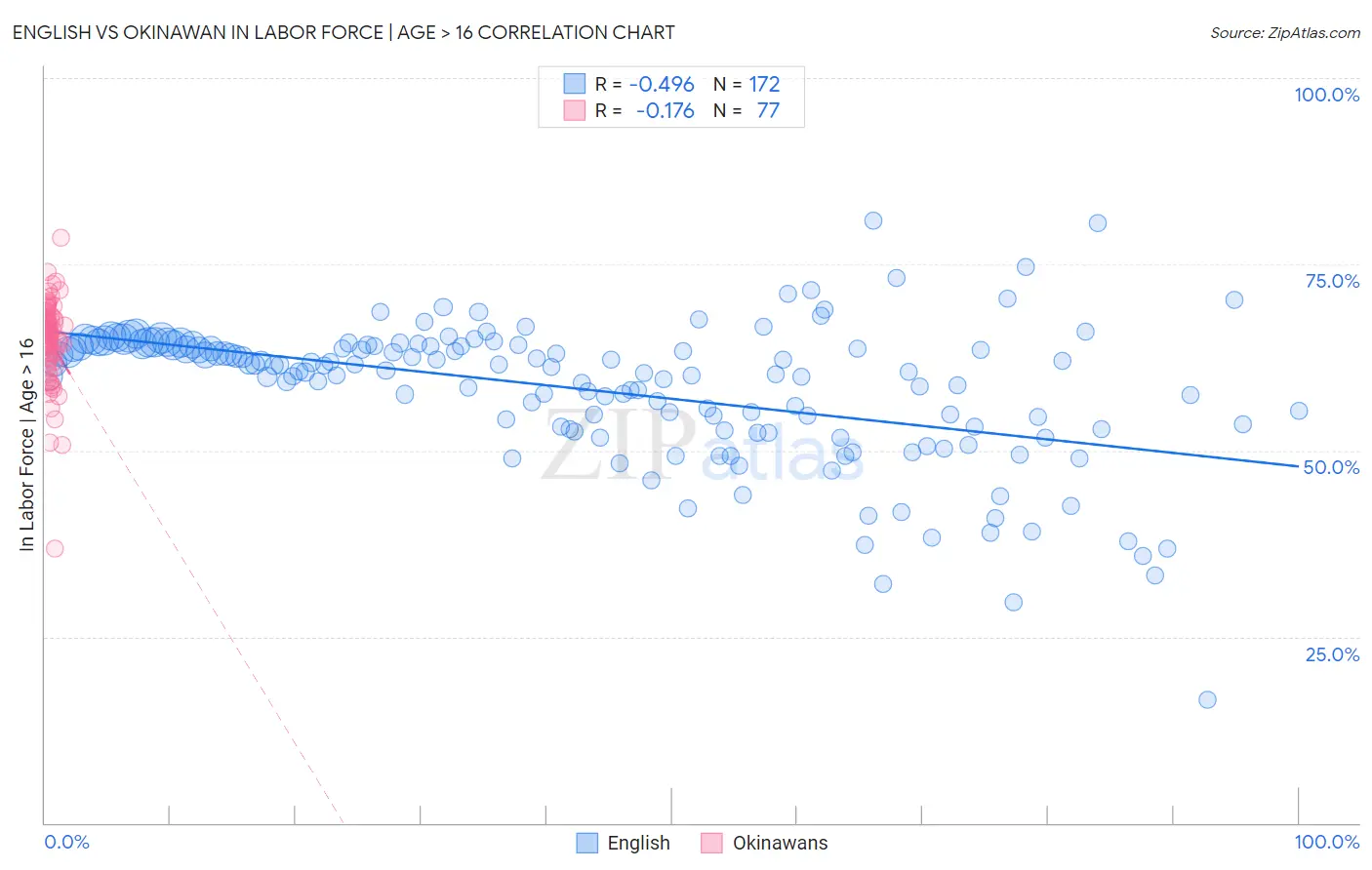 English vs Okinawan In Labor Force | Age > 16