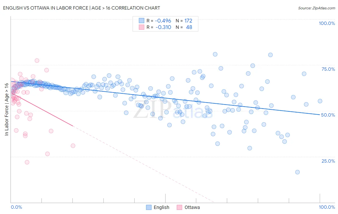 English vs Ottawa In Labor Force | Age > 16