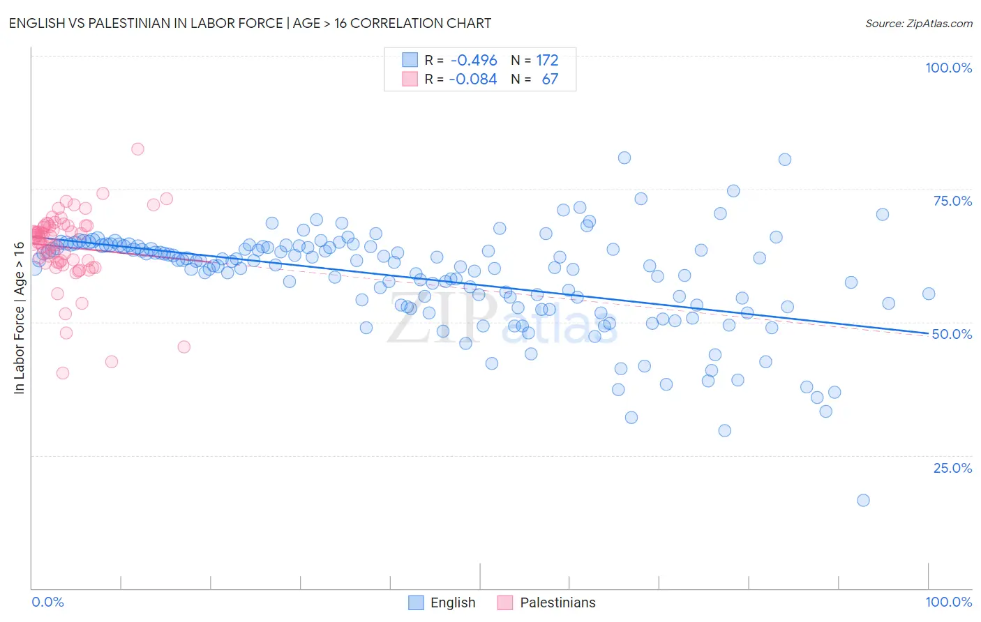 English vs Palestinian In Labor Force | Age > 16