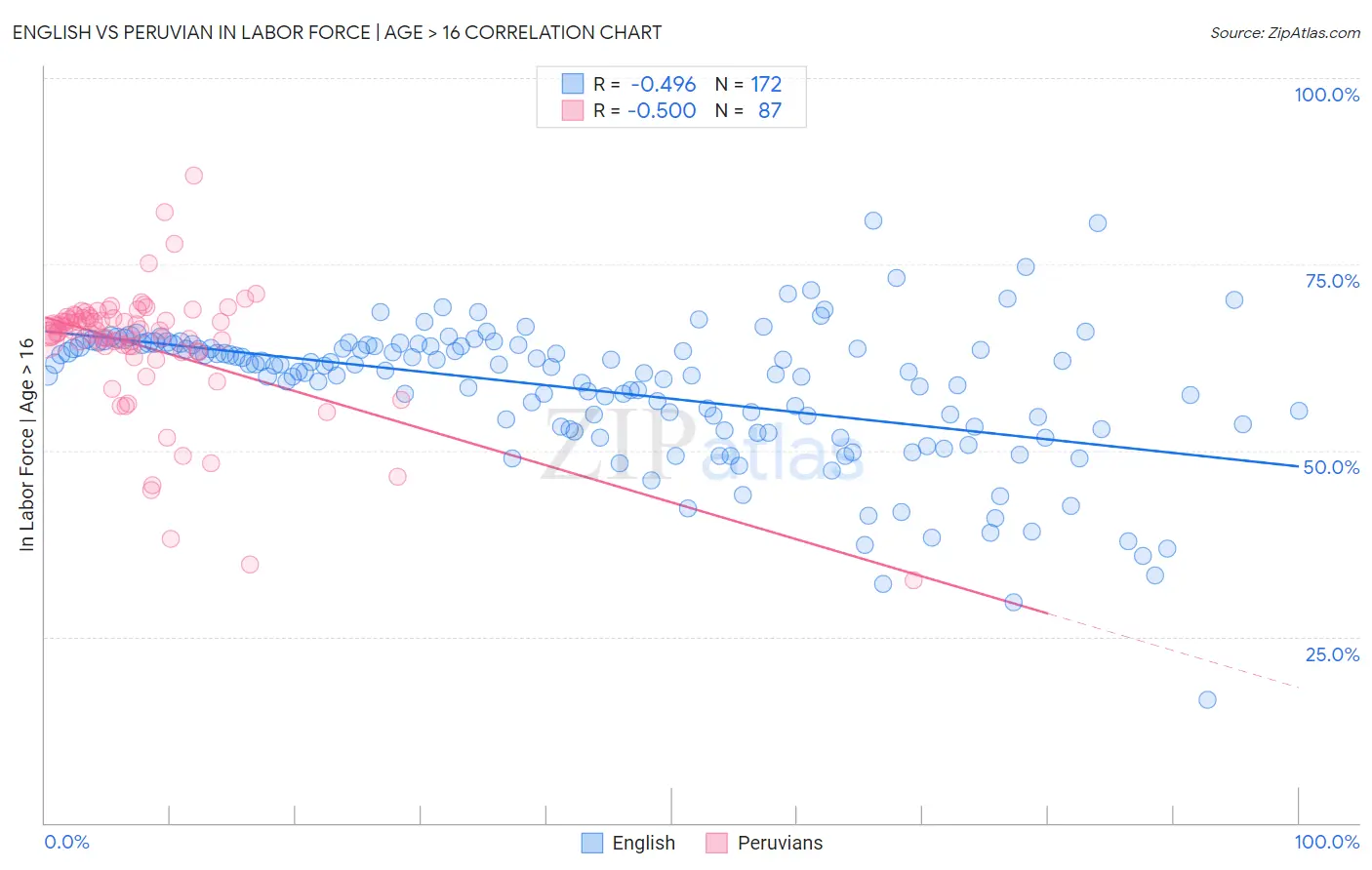 English vs Peruvian In Labor Force | Age > 16
