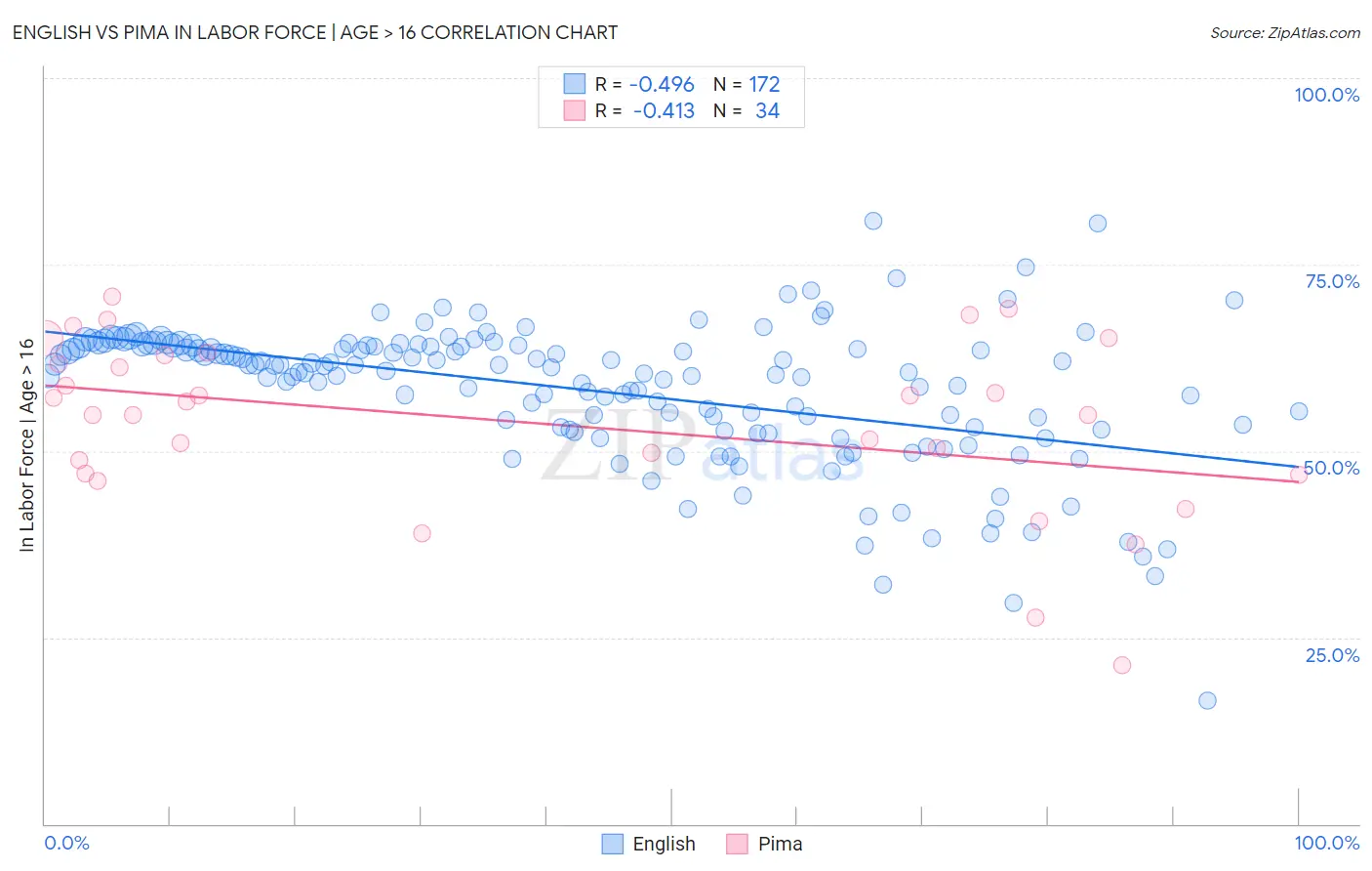 English vs Pima In Labor Force | Age > 16