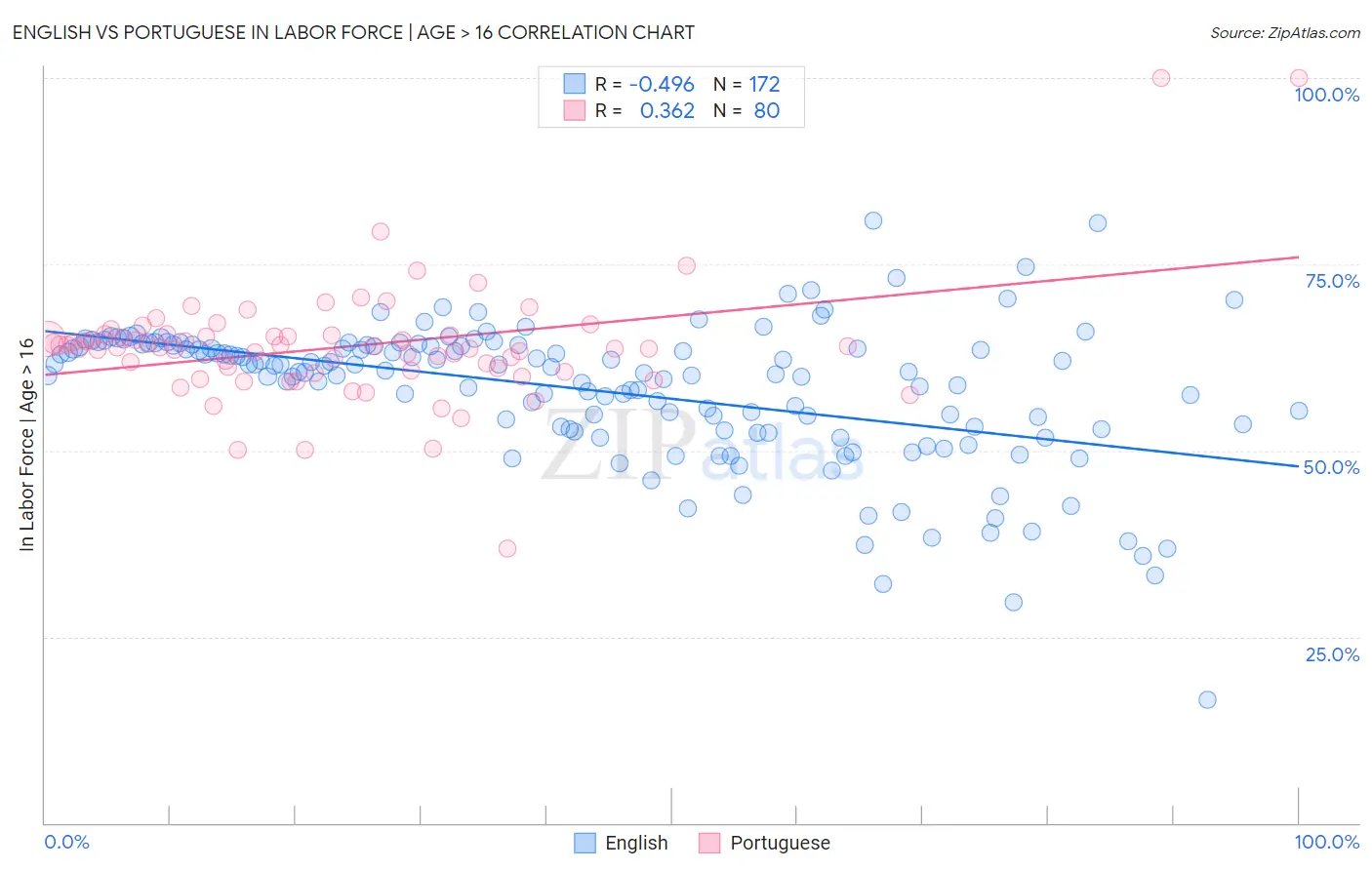 English vs Portuguese In Labor Force | Age > 16