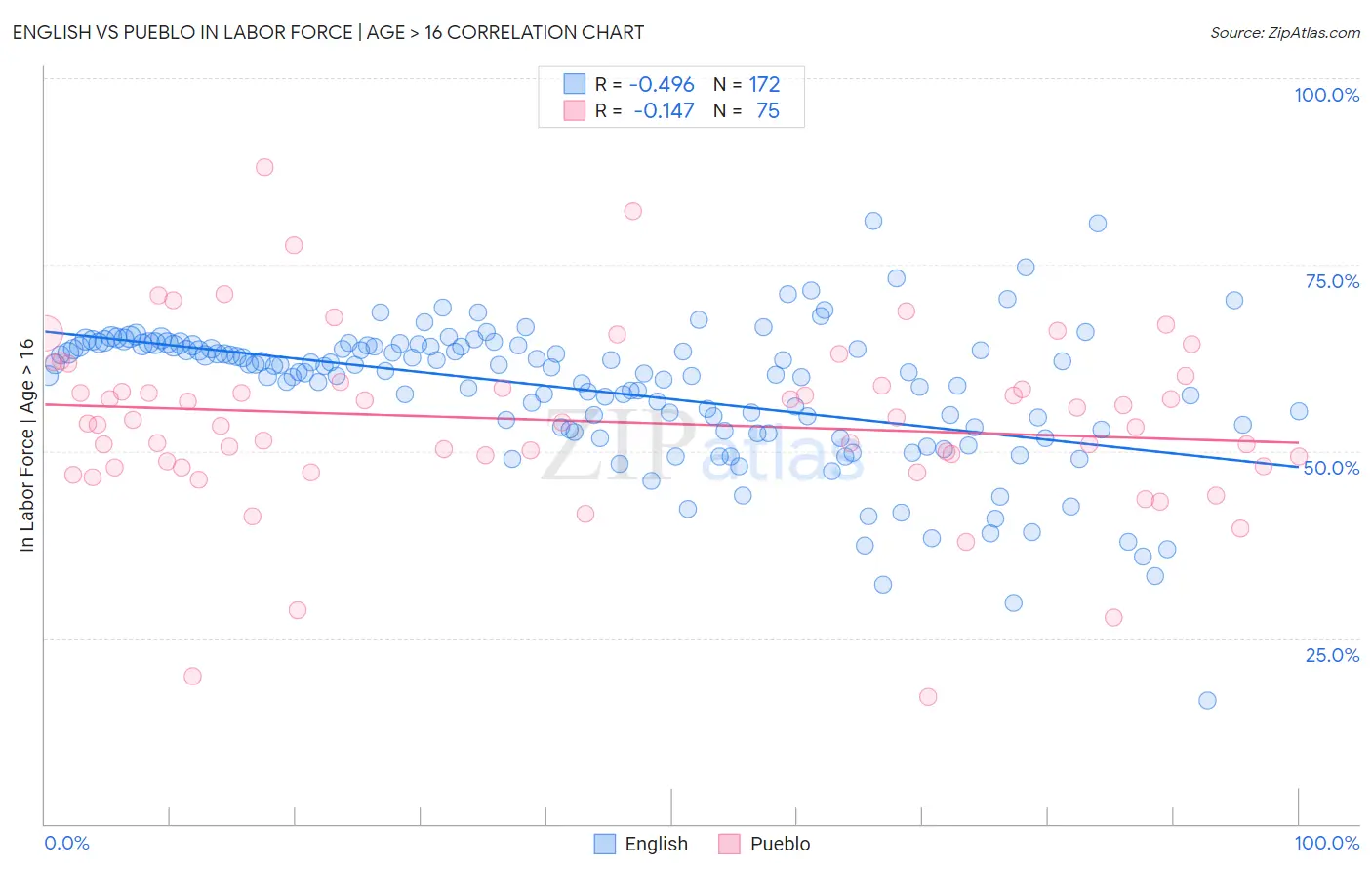 English vs Pueblo In Labor Force | Age > 16