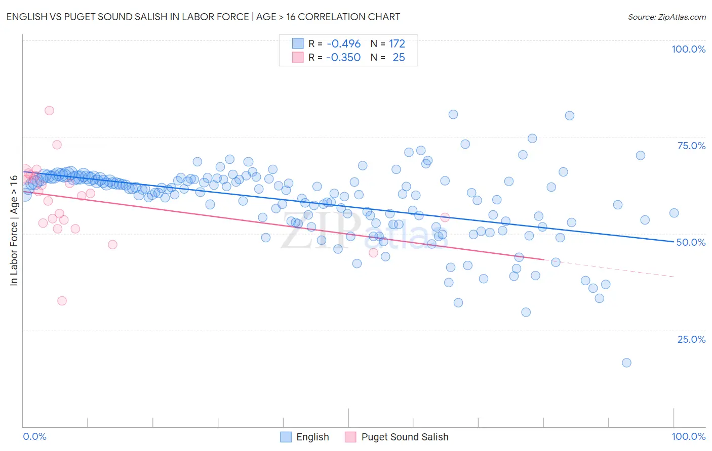 English vs Puget Sound Salish In Labor Force | Age > 16