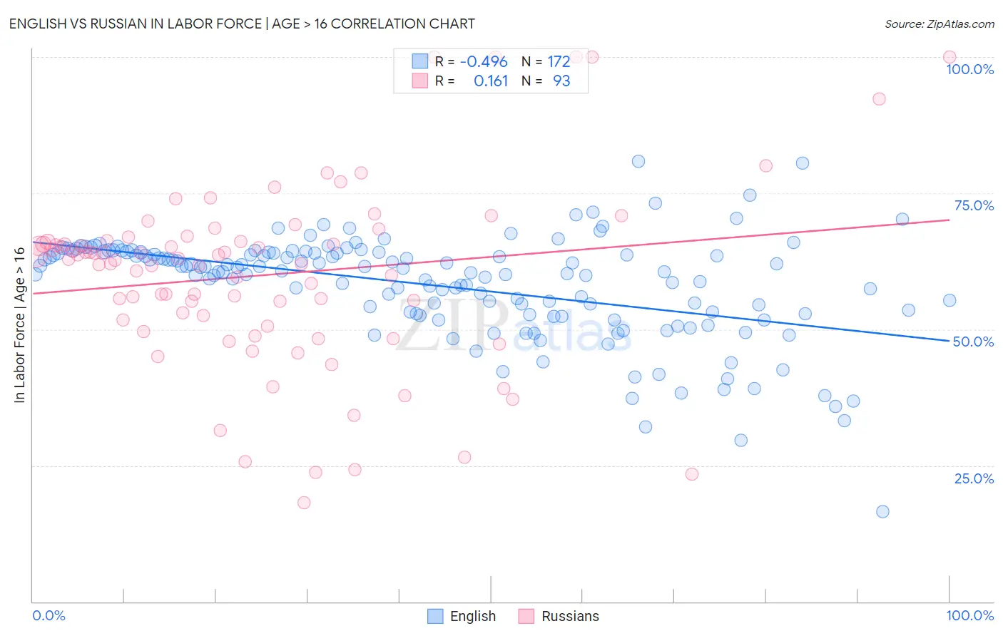 English vs Russian In Labor Force | Age > 16