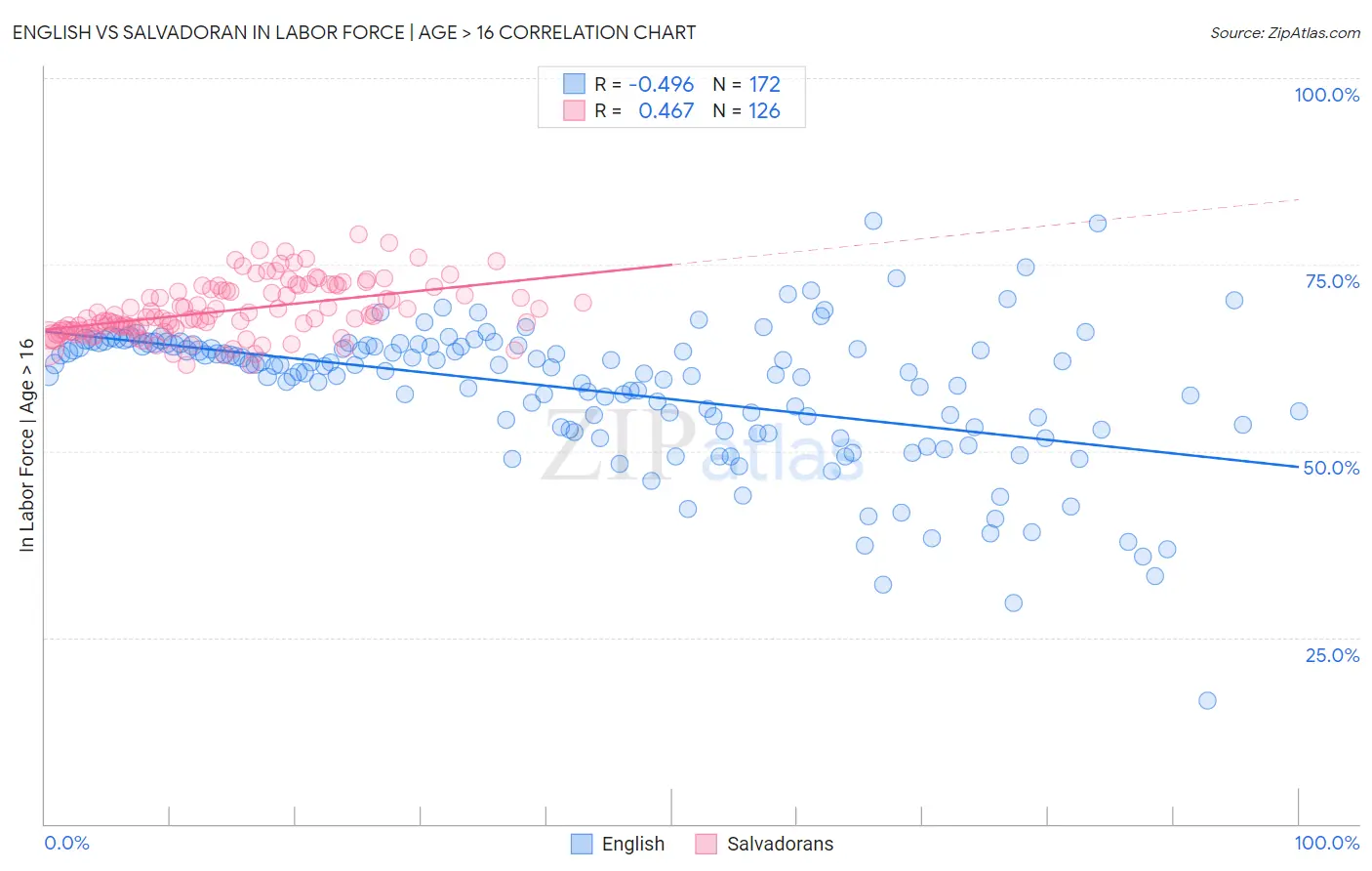 English vs Salvadoran In Labor Force | Age > 16