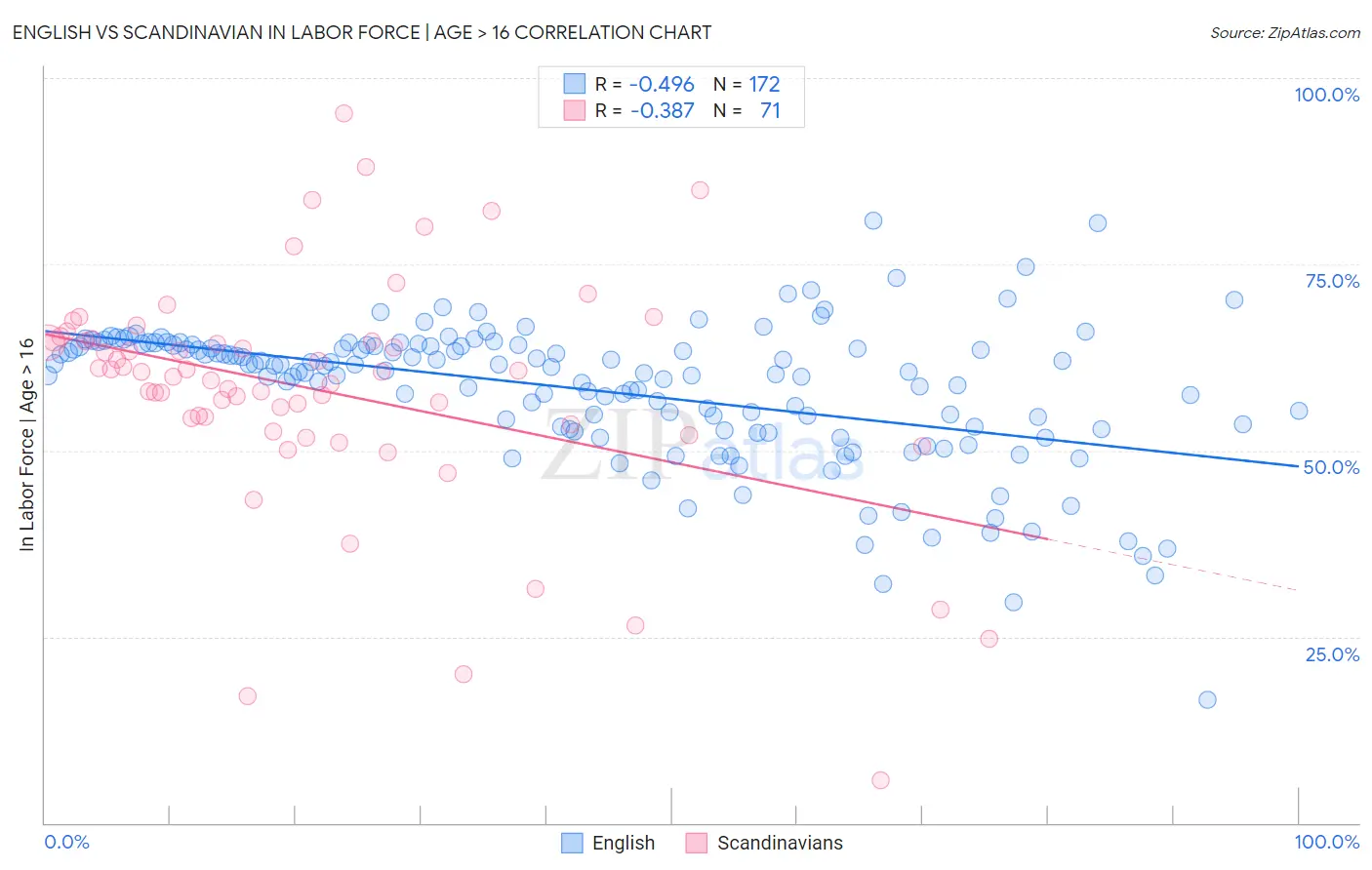 English vs Scandinavian In Labor Force | Age > 16
