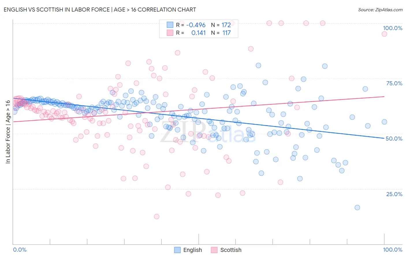 English vs Scottish In Labor Force | Age > 16