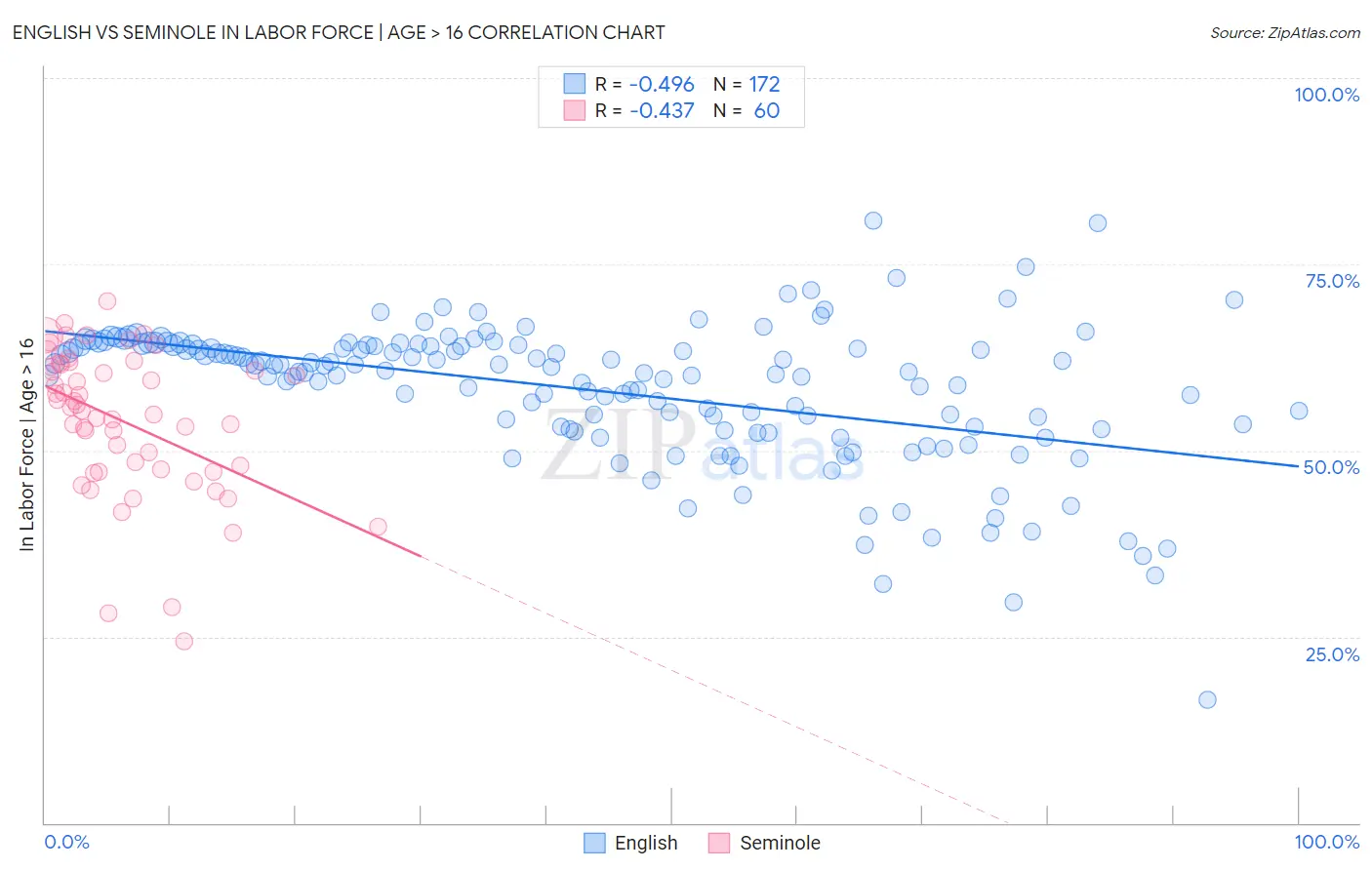 English vs Seminole In Labor Force | Age > 16