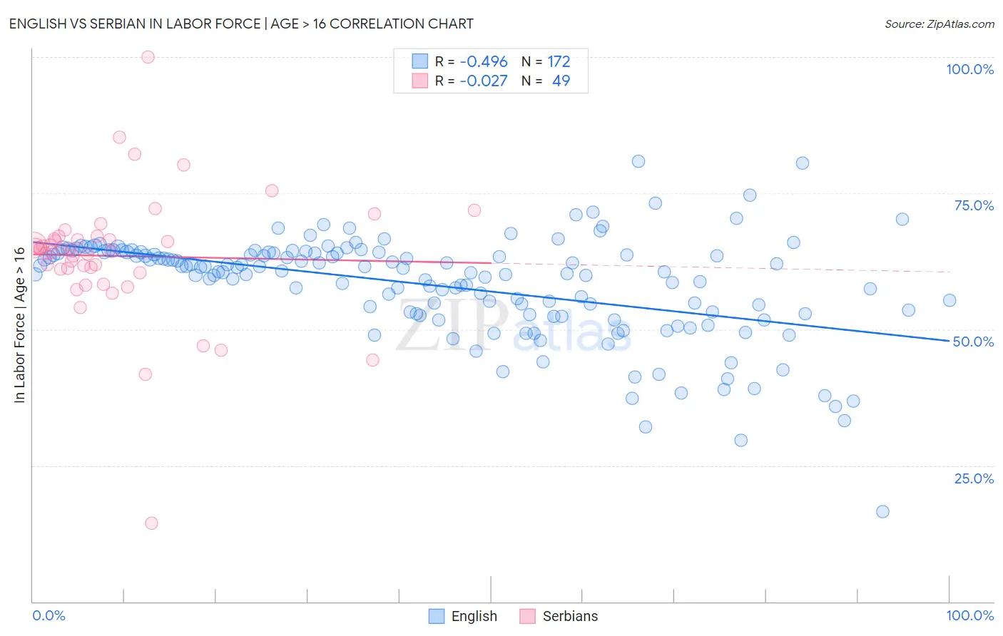 English vs Serbian In Labor Force | Age > 16