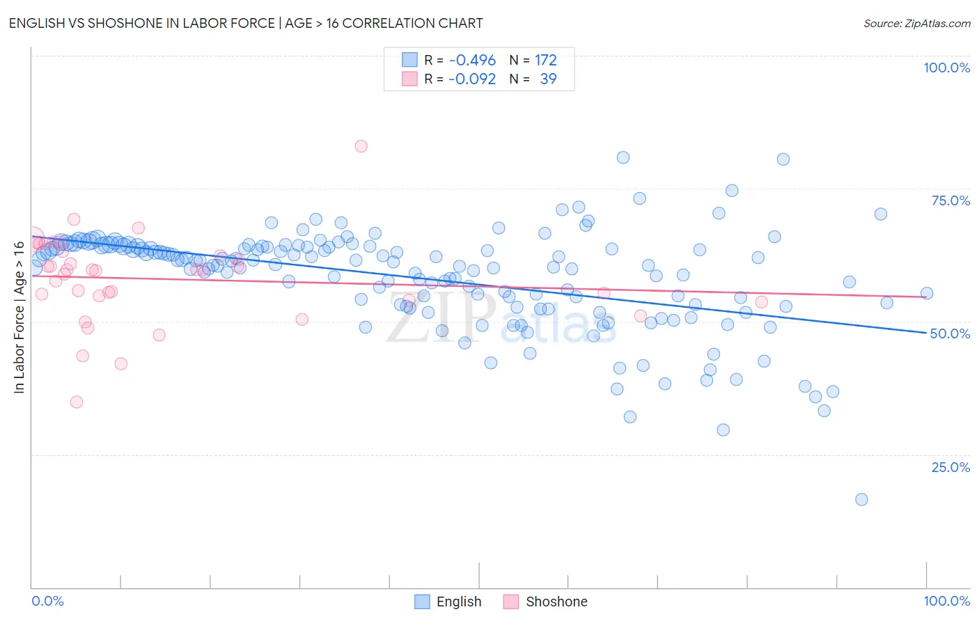 English vs Shoshone In Labor Force | Age > 16
