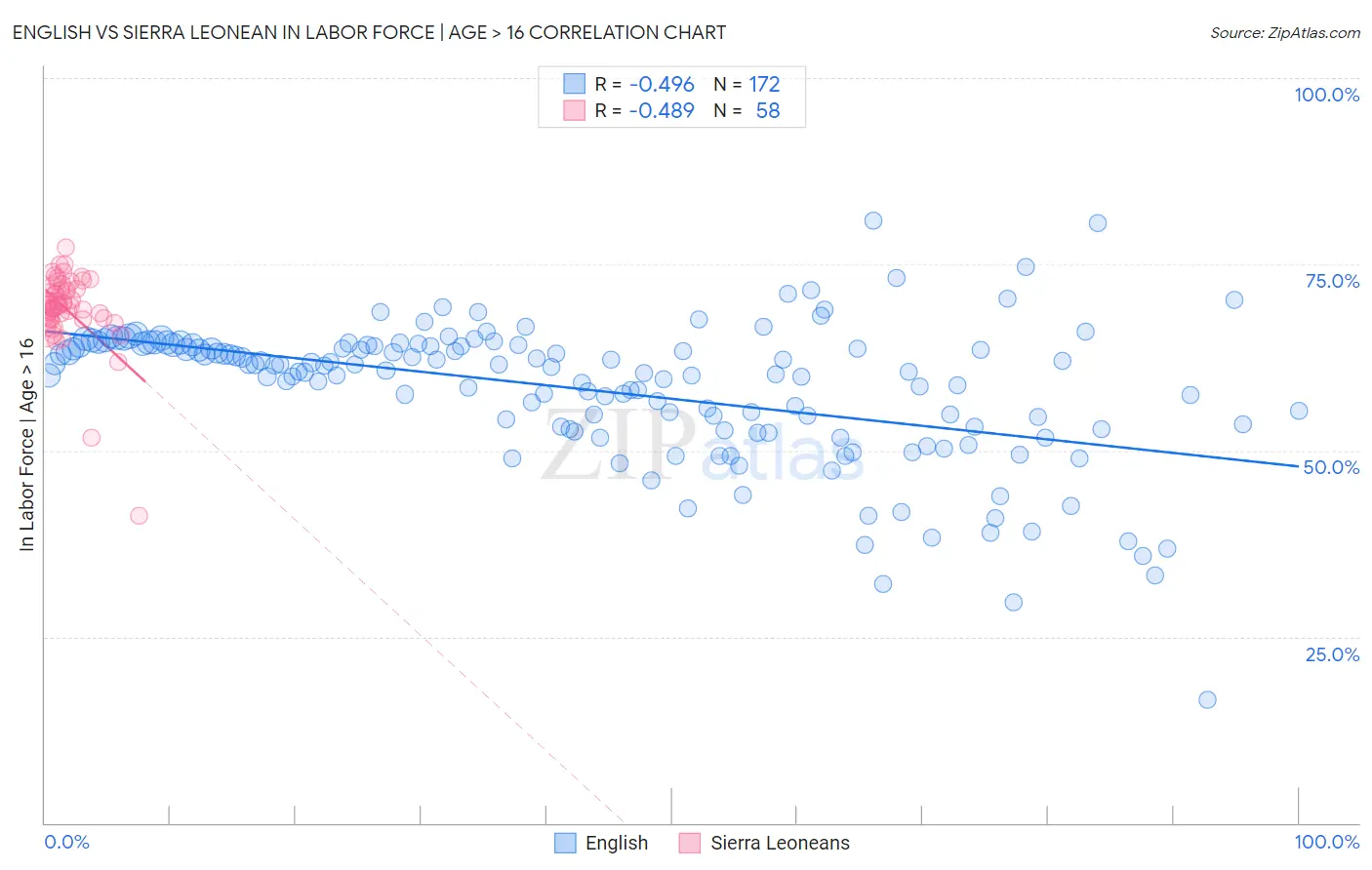 English vs Sierra Leonean In Labor Force | Age > 16
