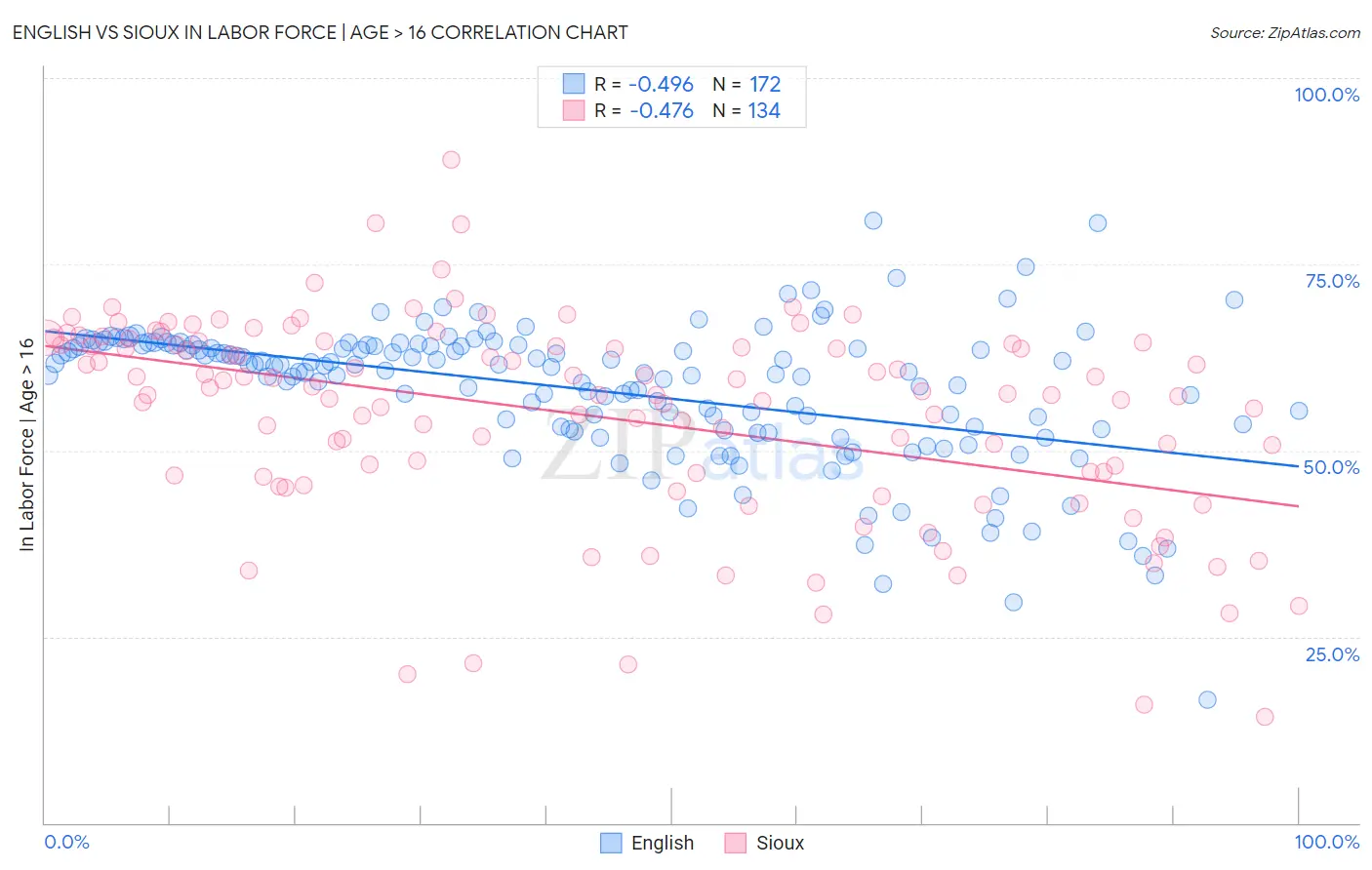 English vs Sioux In Labor Force | Age > 16