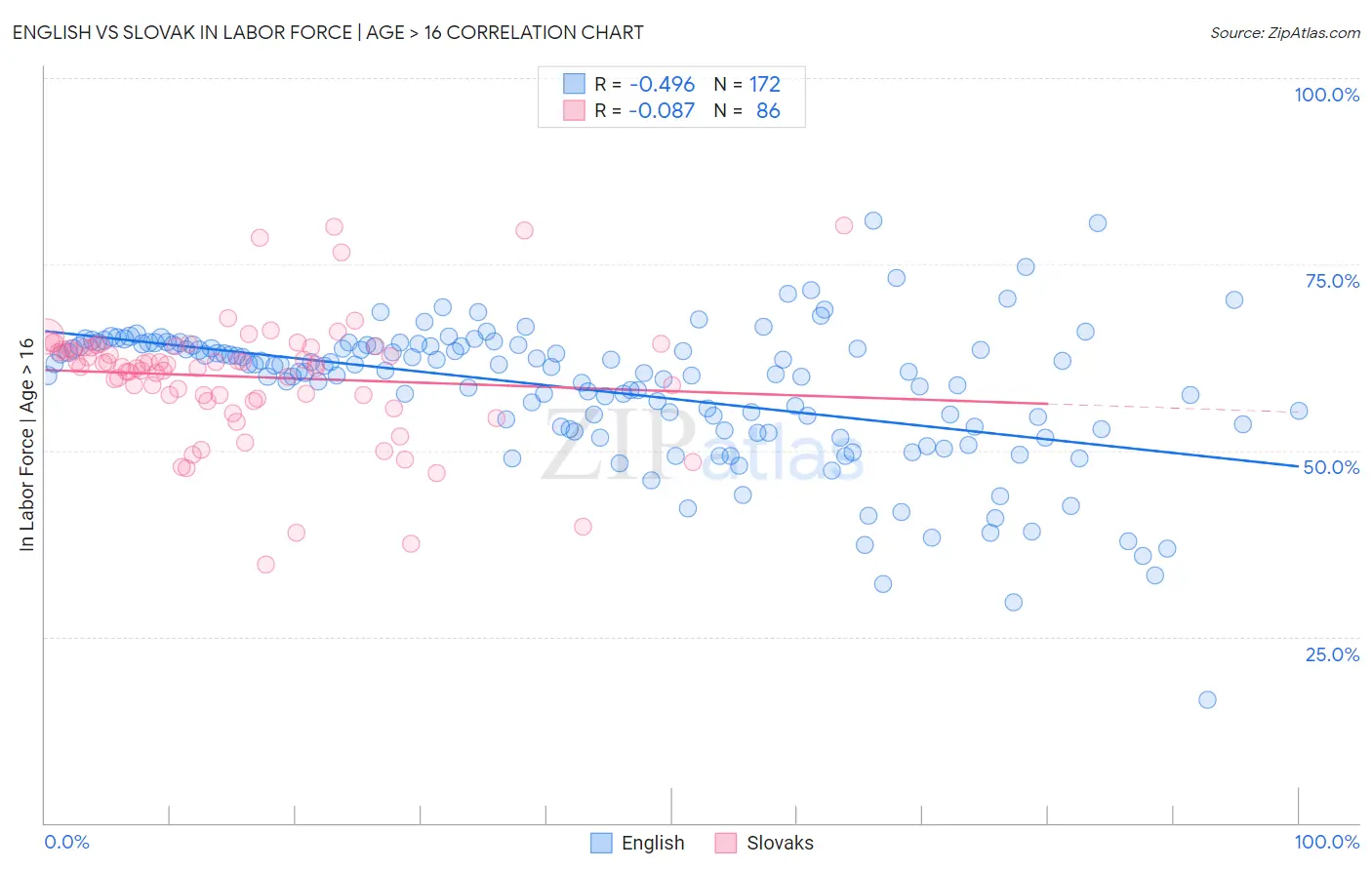 English vs Slovak In Labor Force | Age > 16