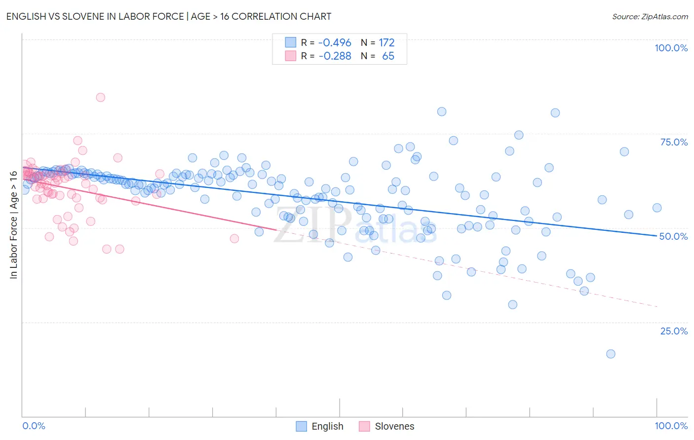 English vs Slovene In Labor Force | Age > 16