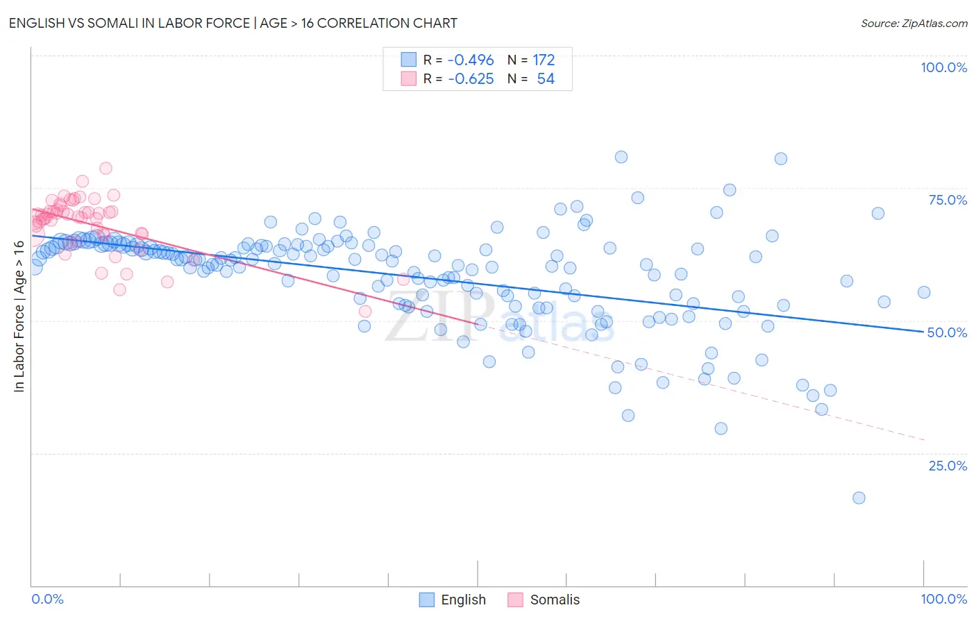 English vs Somali In Labor Force | Age > 16