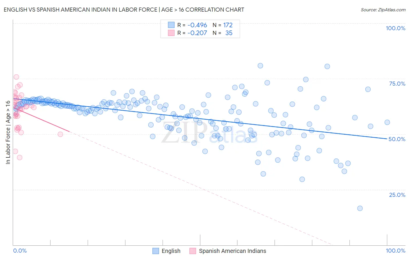 English vs Spanish American Indian In Labor Force | Age > 16