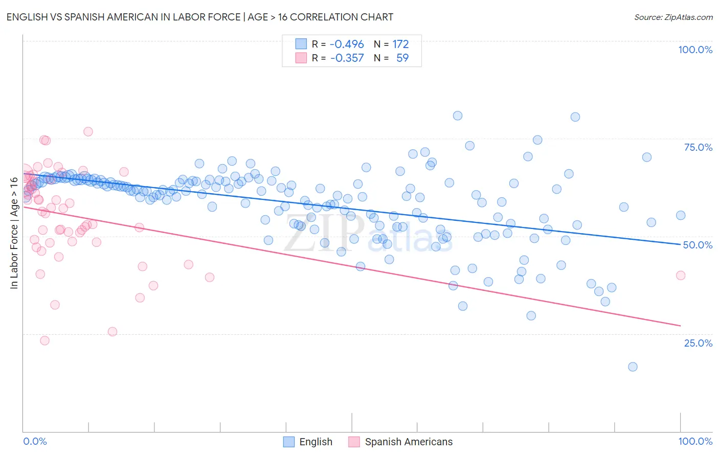 English vs Spanish American In Labor Force | Age > 16