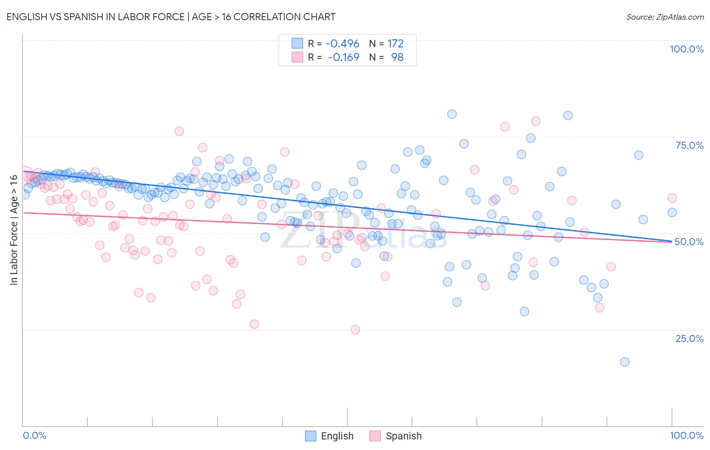 English vs Spanish In Labor Force | Age > 16