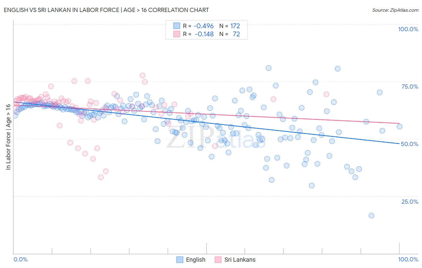 English vs Sri Lankan In Labor Force | Age > 16