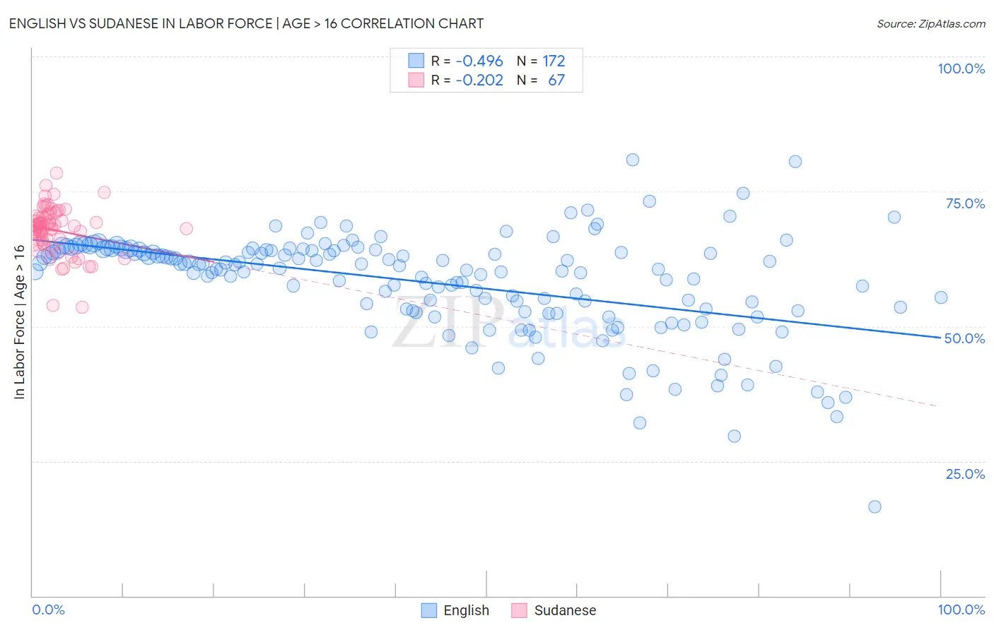 English vs Sudanese In Labor Force | Age > 16