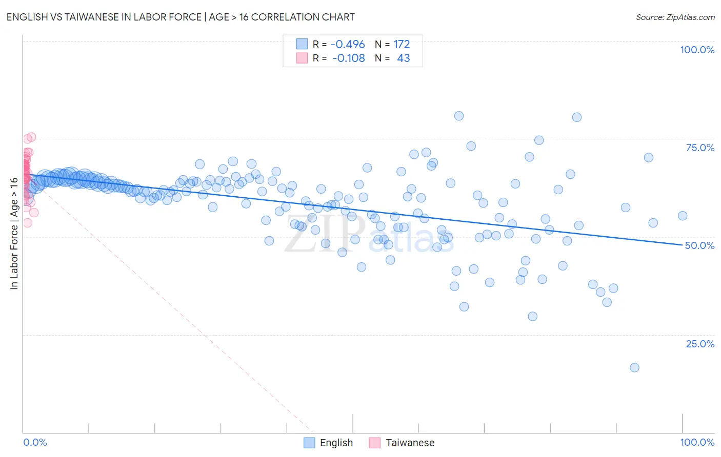 English vs Taiwanese In Labor Force | Age > 16