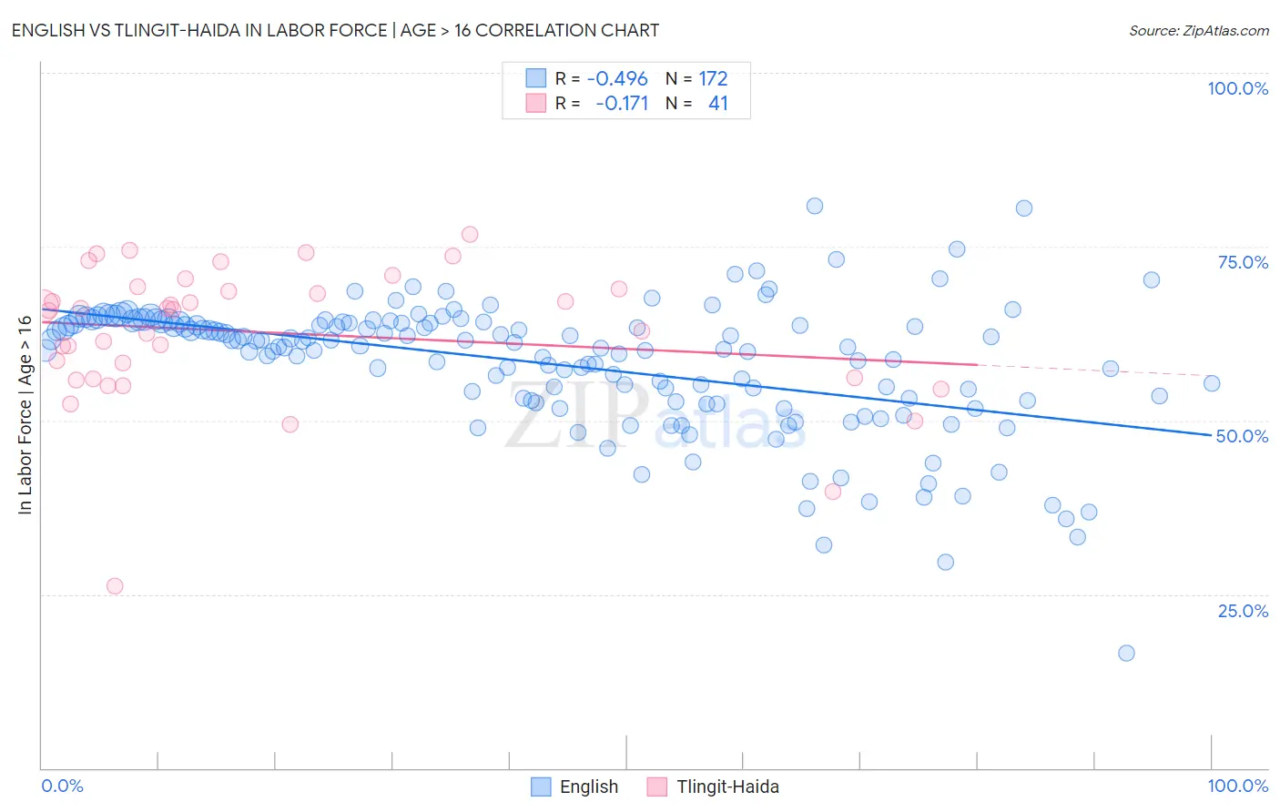 English vs Tlingit-Haida In Labor Force | Age > 16