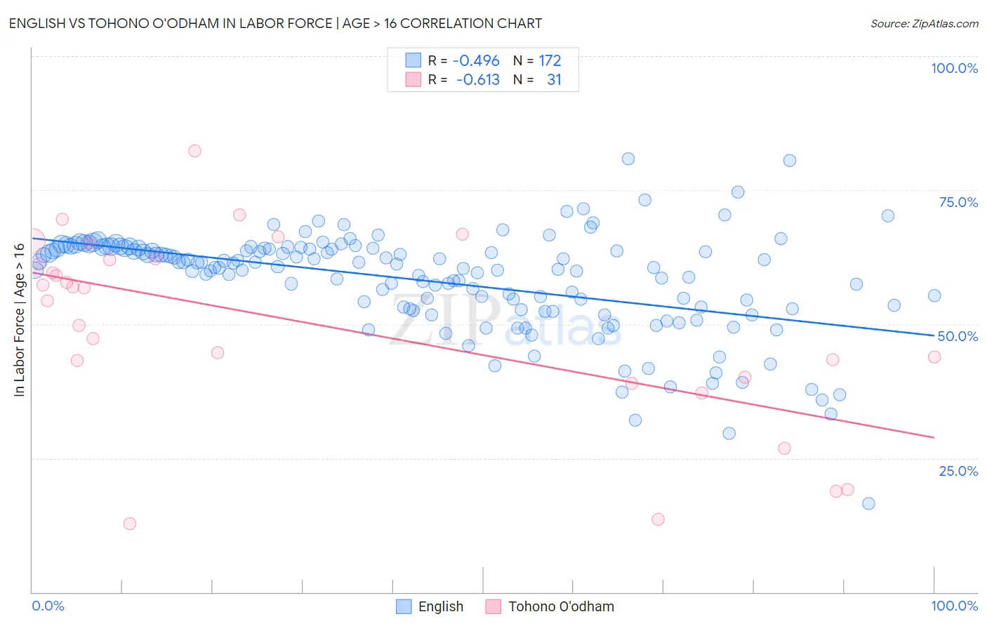 English vs Tohono O'odham In Labor Force | Age > 16
