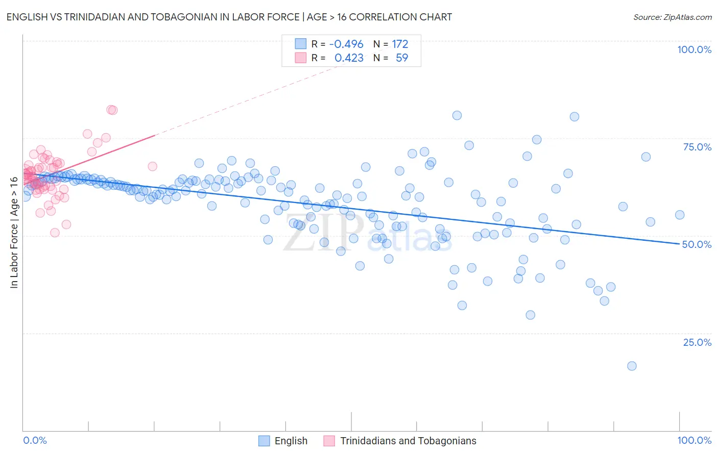 English vs Trinidadian and Tobagonian In Labor Force | Age > 16