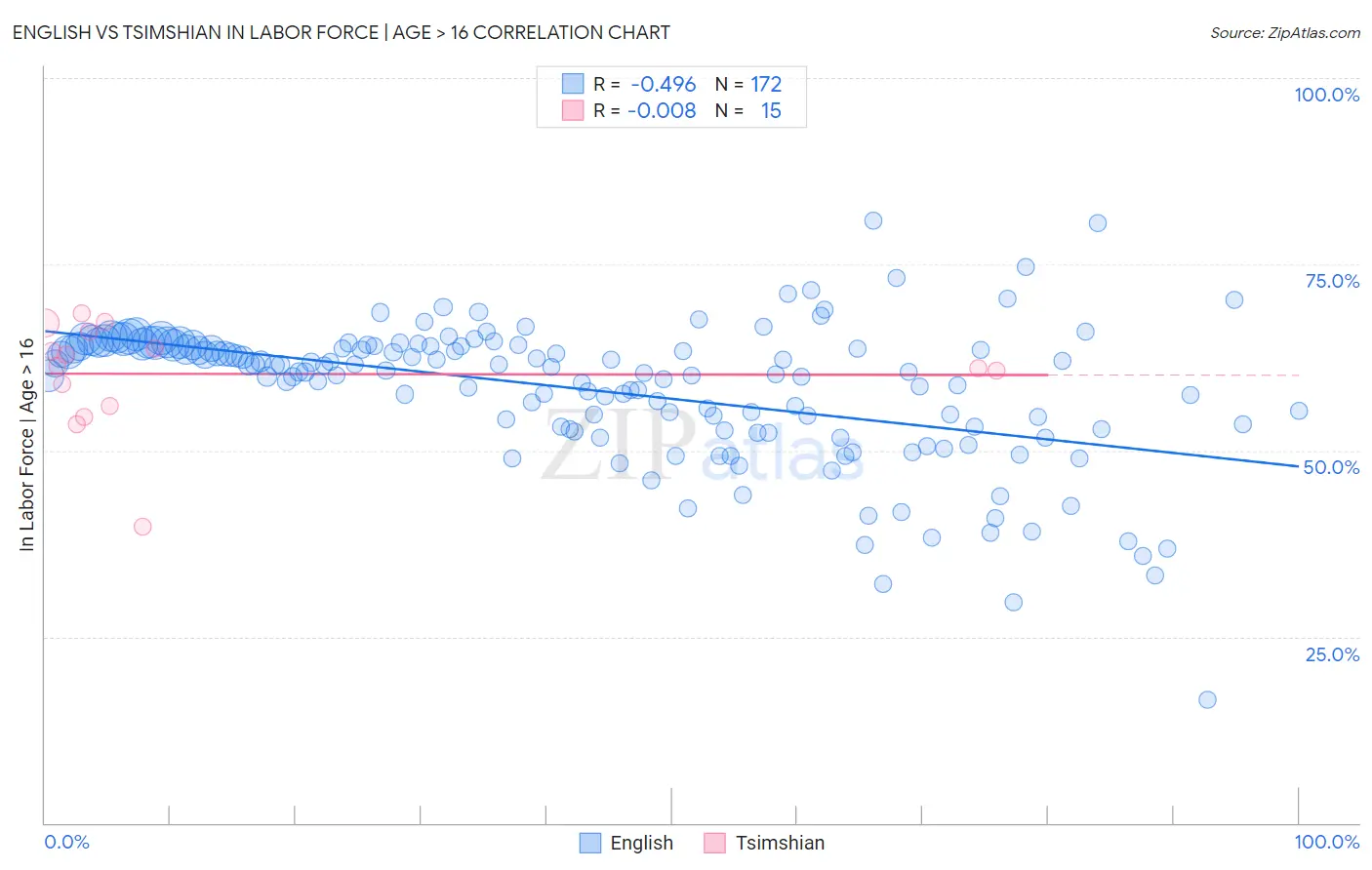 English vs Tsimshian In Labor Force | Age > 16