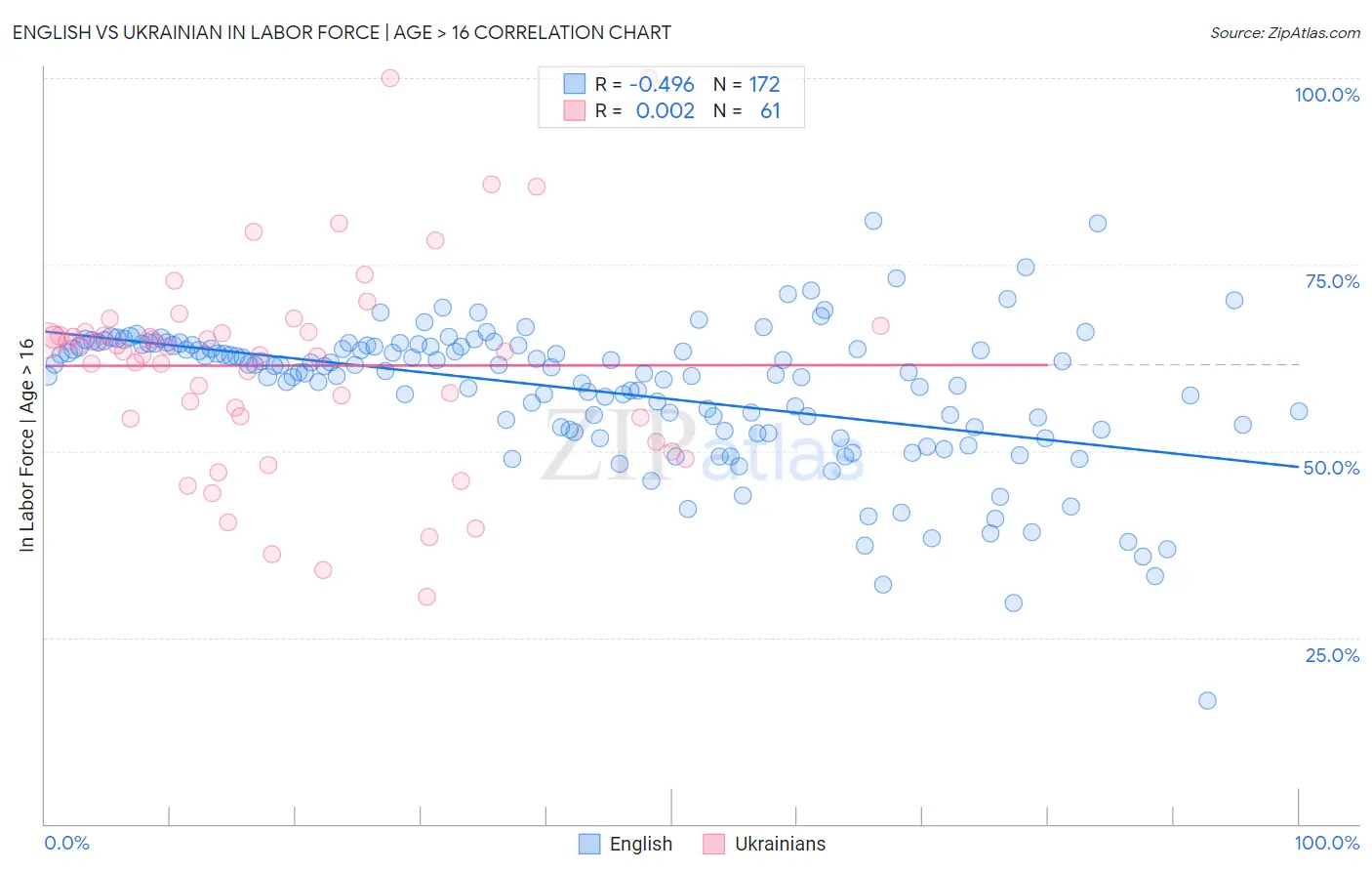 English vs Ukrainian In Labor Force | Age > 16