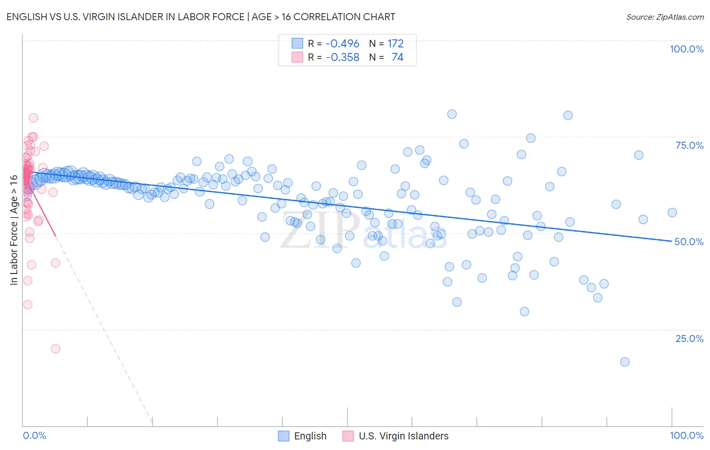 English vs U.S. Virgin Islander In Labor Force | Age > 16