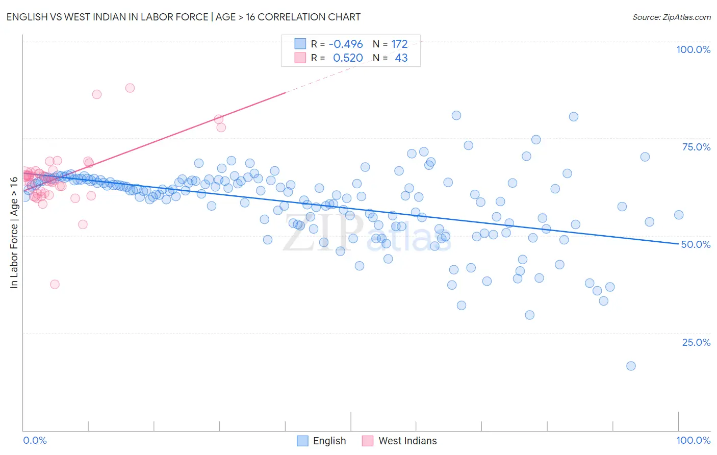 English vs West Indian In Labor Force | Age > 16