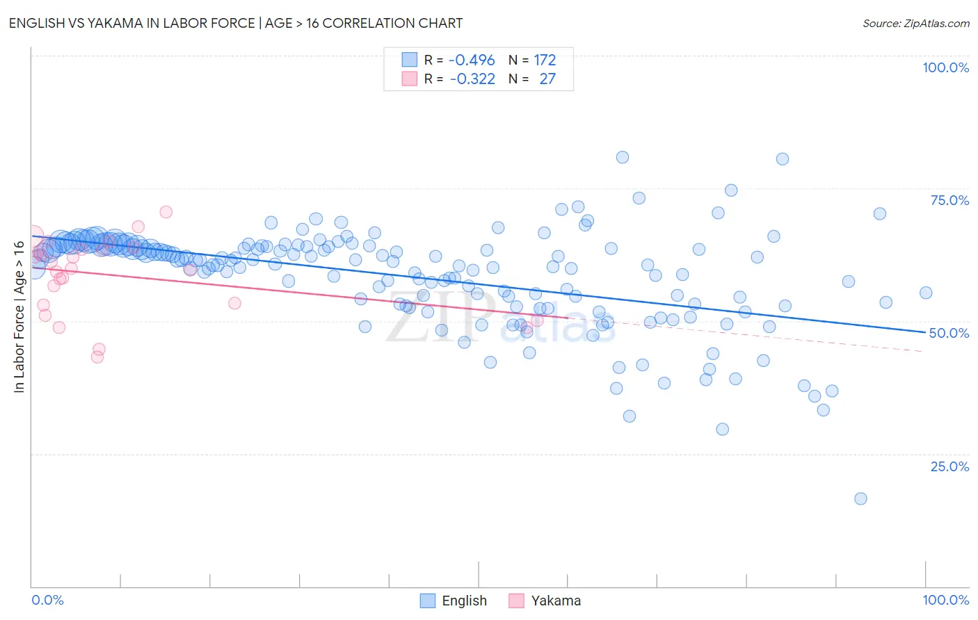 English vs Yakama In Labor Force | Age > 16