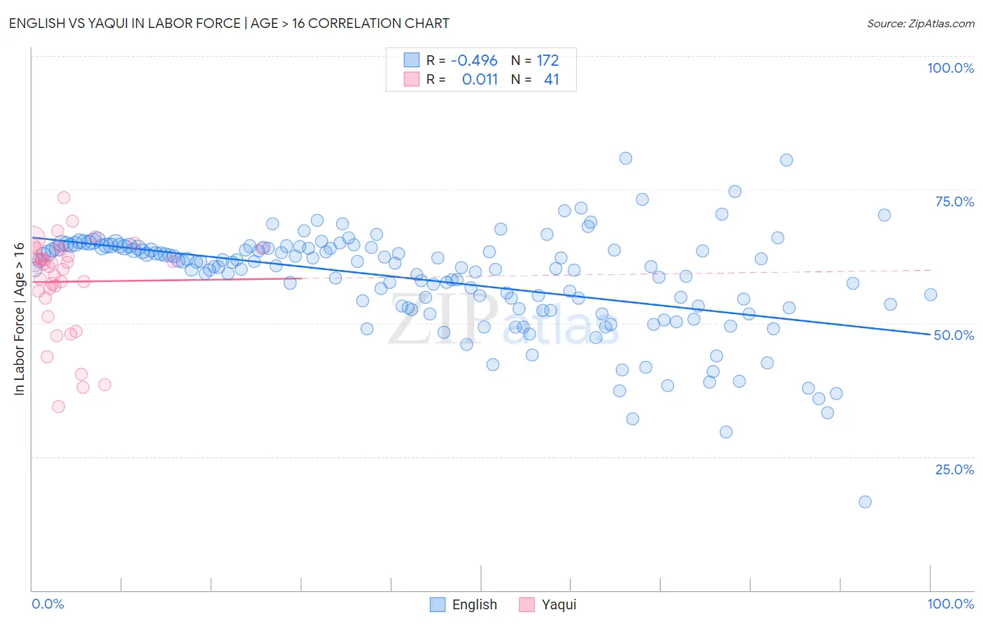 English vs Yaqui In Labor Force | Age > 16