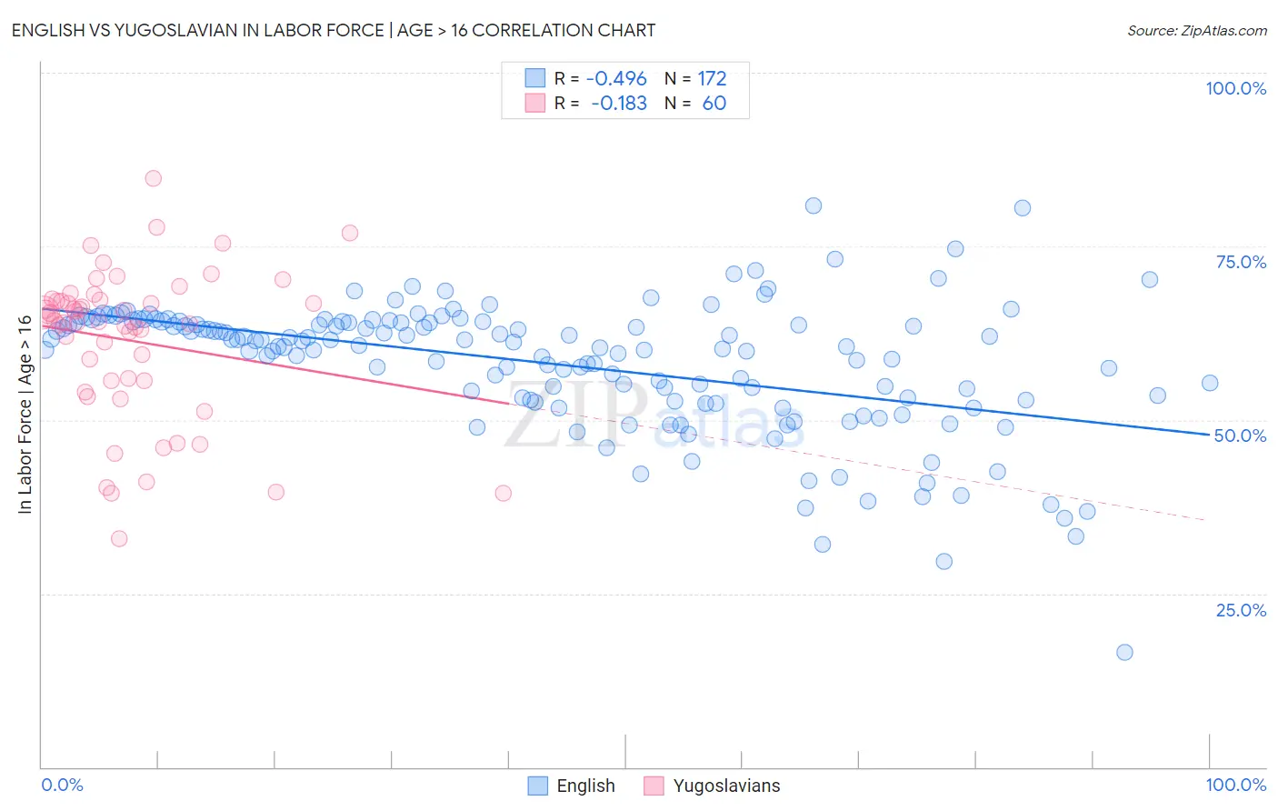 English vs Yugoslavian In Labor Force | Age > 16