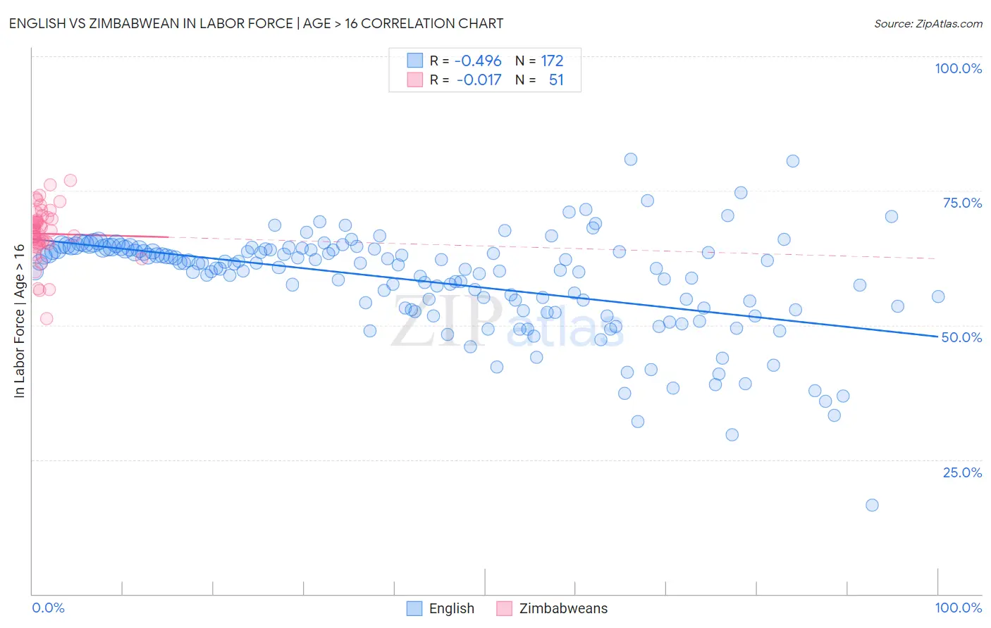 English vs Zimbabwean In Labor Force | Age > 16