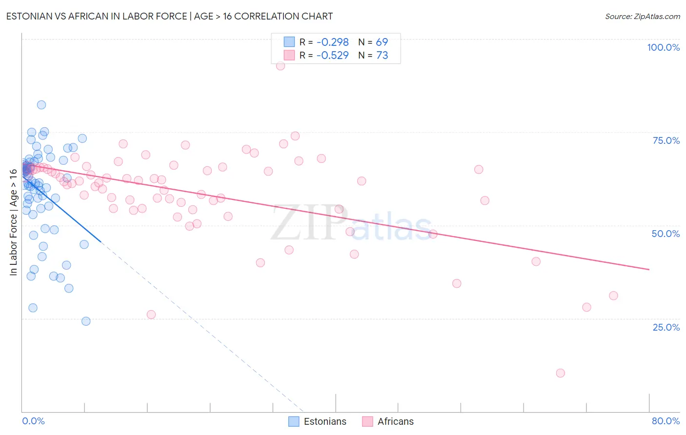 Estonian vs African In Labor Force | Age > 16