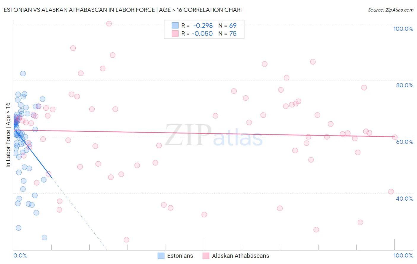 Estonian vs Alaskan Athabascan In Labor Force | Age > 16