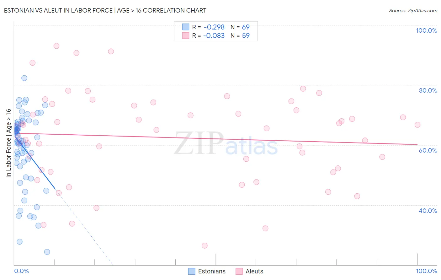 Estonian vs Aleut In Labor Force | Age > 16