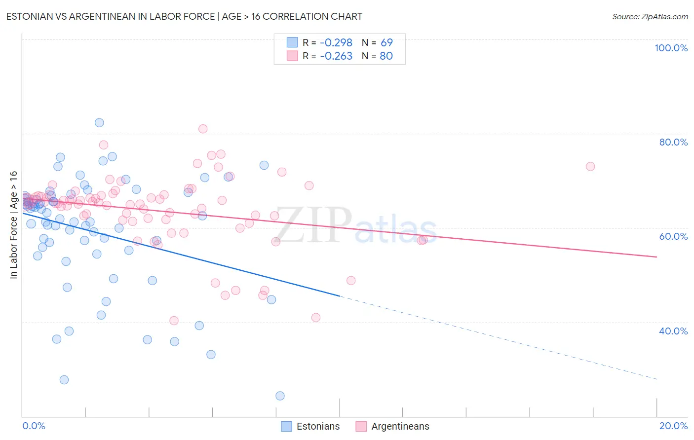 Estonian vs Argentinean In Labor Force | Age > 16