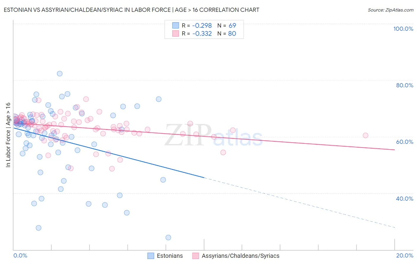 Estonian vs Assyrian/Chaldean/Syriac In Labor Force | Age > 16
