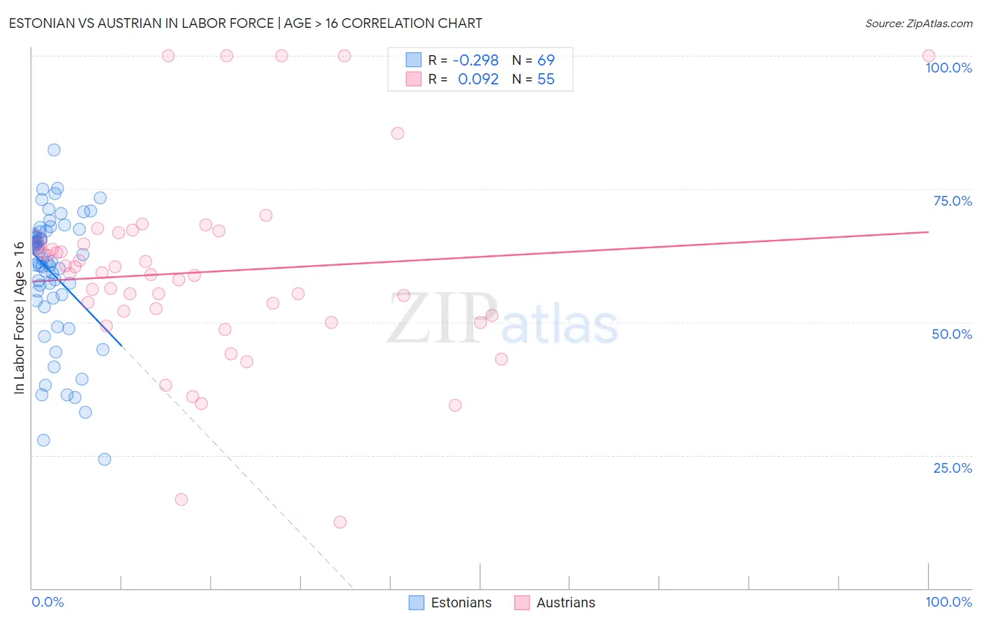 Estonian vs Austrian In Labor Force | Age > 16