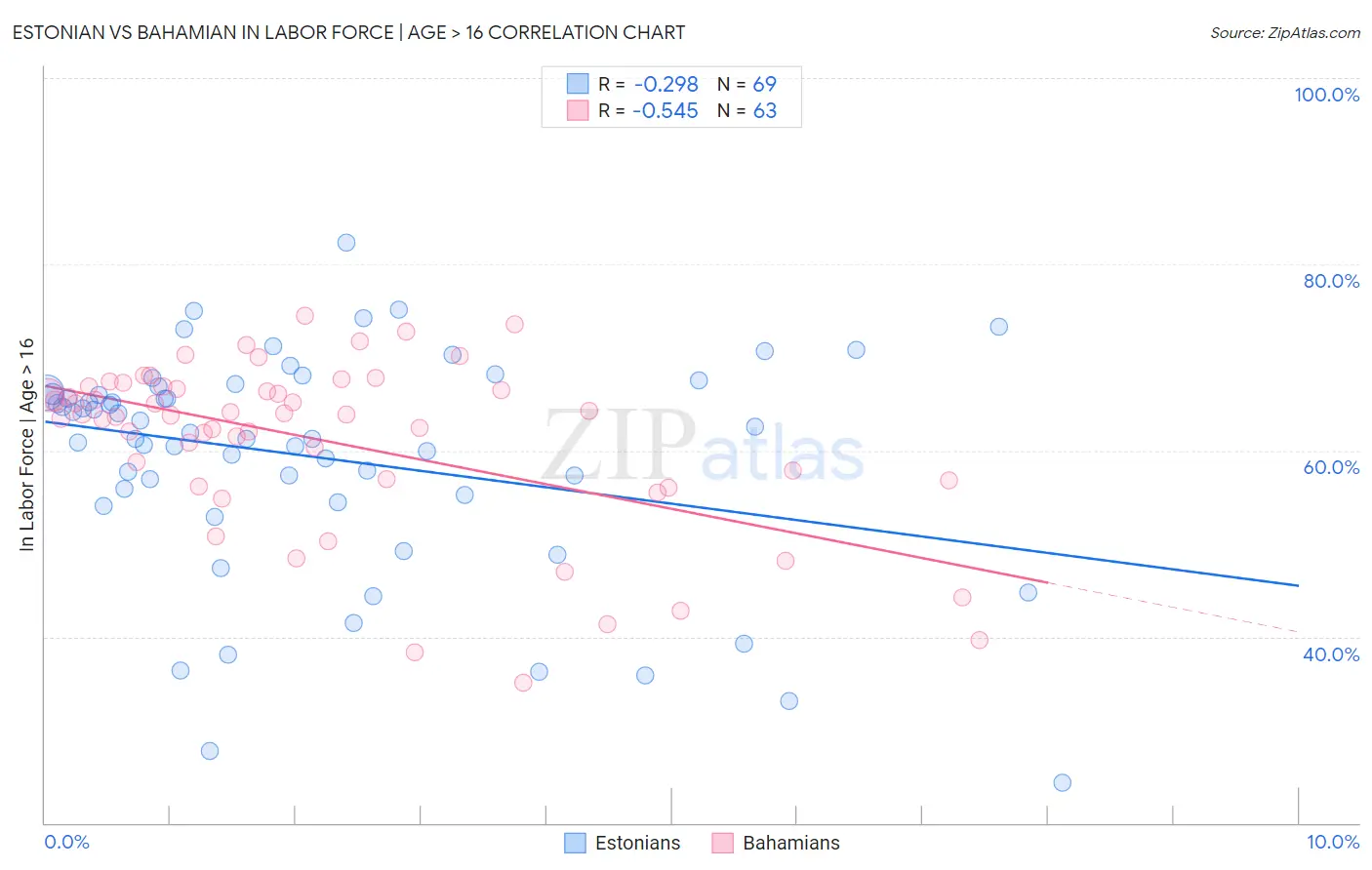 Estonian vs Bahamian In Labor Force | Age > 16